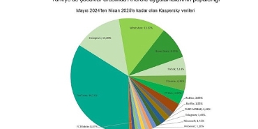 kaspersky-cocuklar-arasinda-yapay-zeka-meraki-2025te-iki-kattan-fazla-artacak.jpg