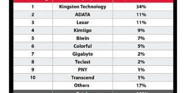 kingston-digital-2023te-kanalda-ssd-sevkiyat-lideri-oldu.jpg