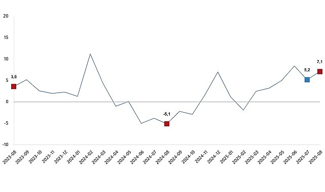 Sanayi Üretim Endeksi, Ağustos 2025