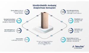 tetra-paktan-surdurulebilir-ambalaj-arastirmasi-tuketicilerin-yuzde-63u-surdurulebilir-ambalaji-onemsiyor-SsmSYIBN.jpg
