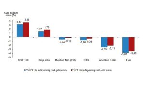 tuik-aylik-en-yuksek-reel-getiri-bist-100-endeksinde-oldu-ulBFgCzw.jpg