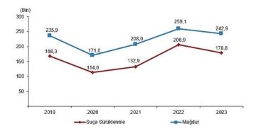 tuik-guvenlik-birimlerine-gelen-veya-getirilen-cocuklarin-karistigi-olay-sayisi-537-bin-583-oldu.jpg