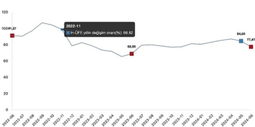 tuik-hizmet-uretici-fiyat-endeksi-h-ufe-yillik-%7741-artti-aylik-530-artti.jpg