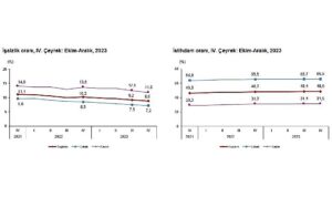 tuik-mevsim-etkisinden-arindirilmis-issizlik-orani-88-seviyesinde-gerceklesti-FLSZSvUa.jpg