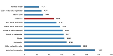 tuik-tarimsal-girdi-fiyat-endeksi-tarim-gfe-yillik-%4756-artti-aylik-093-artti.jpg