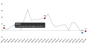 tuik-ticaret-satis-hacmi-yillik-11-azaldi-perakende-satis-hacmi-yillik-86-artti.jpg