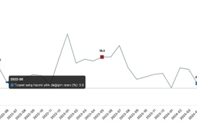tuik-ticaret-satis-hacmi-yillik-38-azaldi-perakende-satis-hacmi-yillik-58-artti.jpg