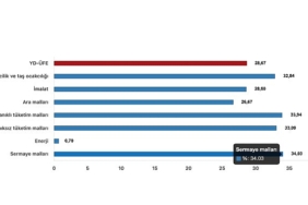 tuik-yurt-disi-uretici-fiyat-endeksi-yd-ufe-yillik-%2867-artti-aylik-295-artti.jpg