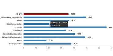 tuik-yurt-ici-uretici-fiyat-endeksi-yi-ufe-yillik-%3575-artti-aylik-168-artti.jpg