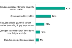 turkiyede-ailelerin-%31i-cocuklarinin-cevrimici-yasami-nedeniyle-tartisma-yasiyor.jpg